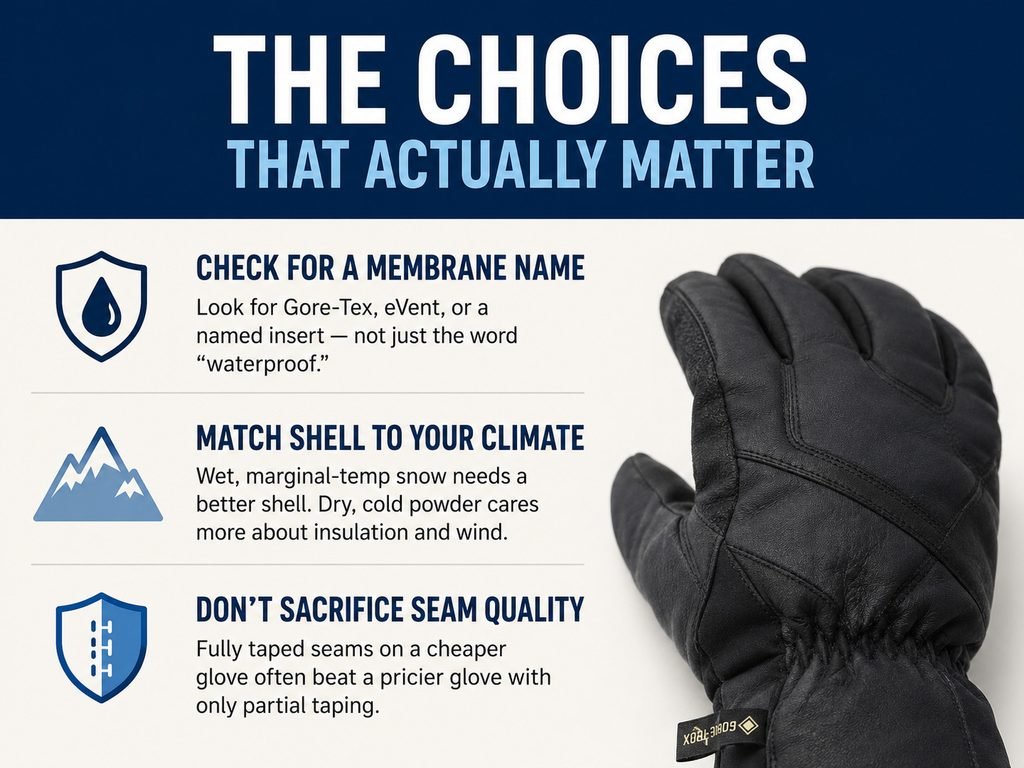 Ski glove buying guide showing waterproof membrane, shell, and seam quality